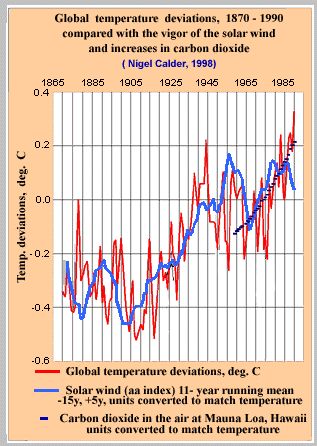 Global Temperatures and CO2