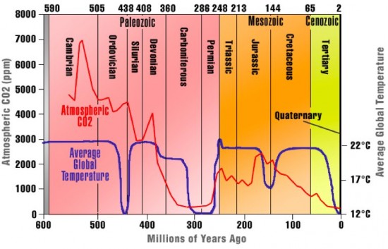 Global Temperatures and CO2